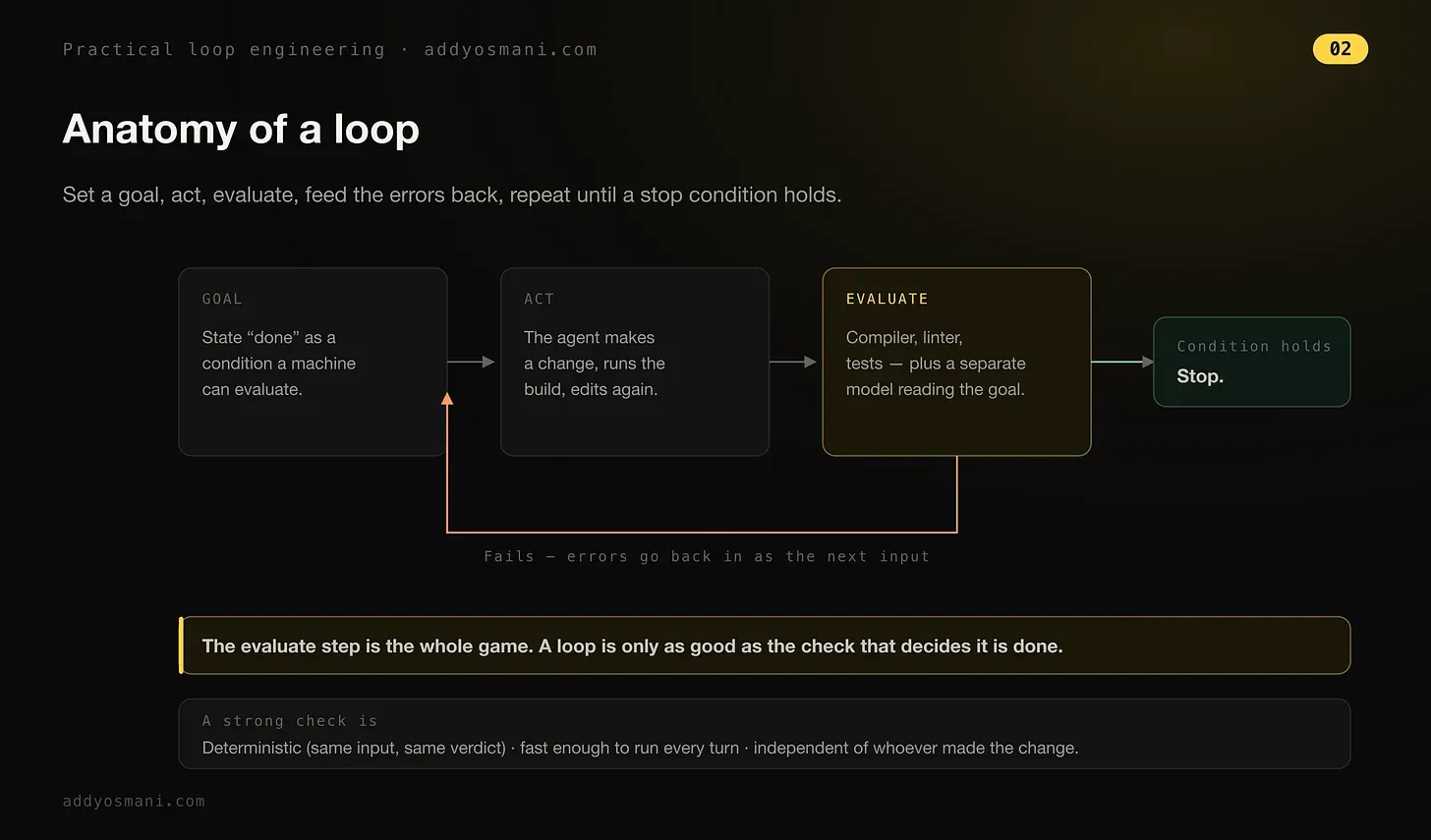 Diagram: Anatomy of a loop — Goal, Act, Evaluate, feed errors back, repeat until a stop condition holds