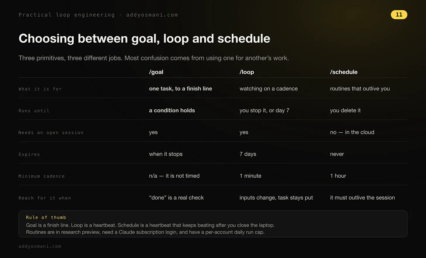 Table comparing /goal, /loop, and /schedule across what each is for, how long it runs, whether it needs an open session, and when it expires