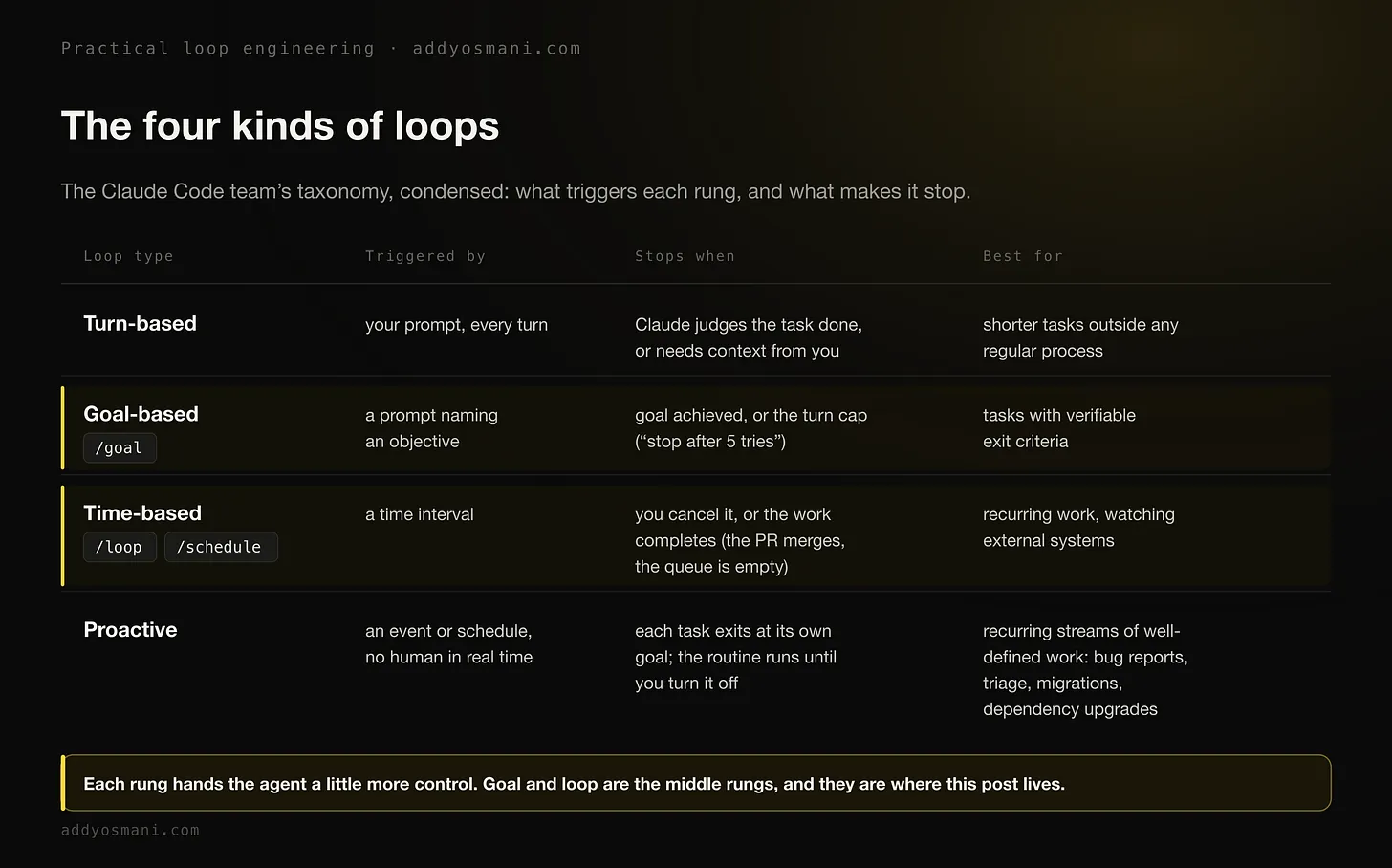 Table: the four kinds of loops, condensed by Addy Osmani from the Claude Code team's taxonomy — trigger, stop condition, and best-for per type