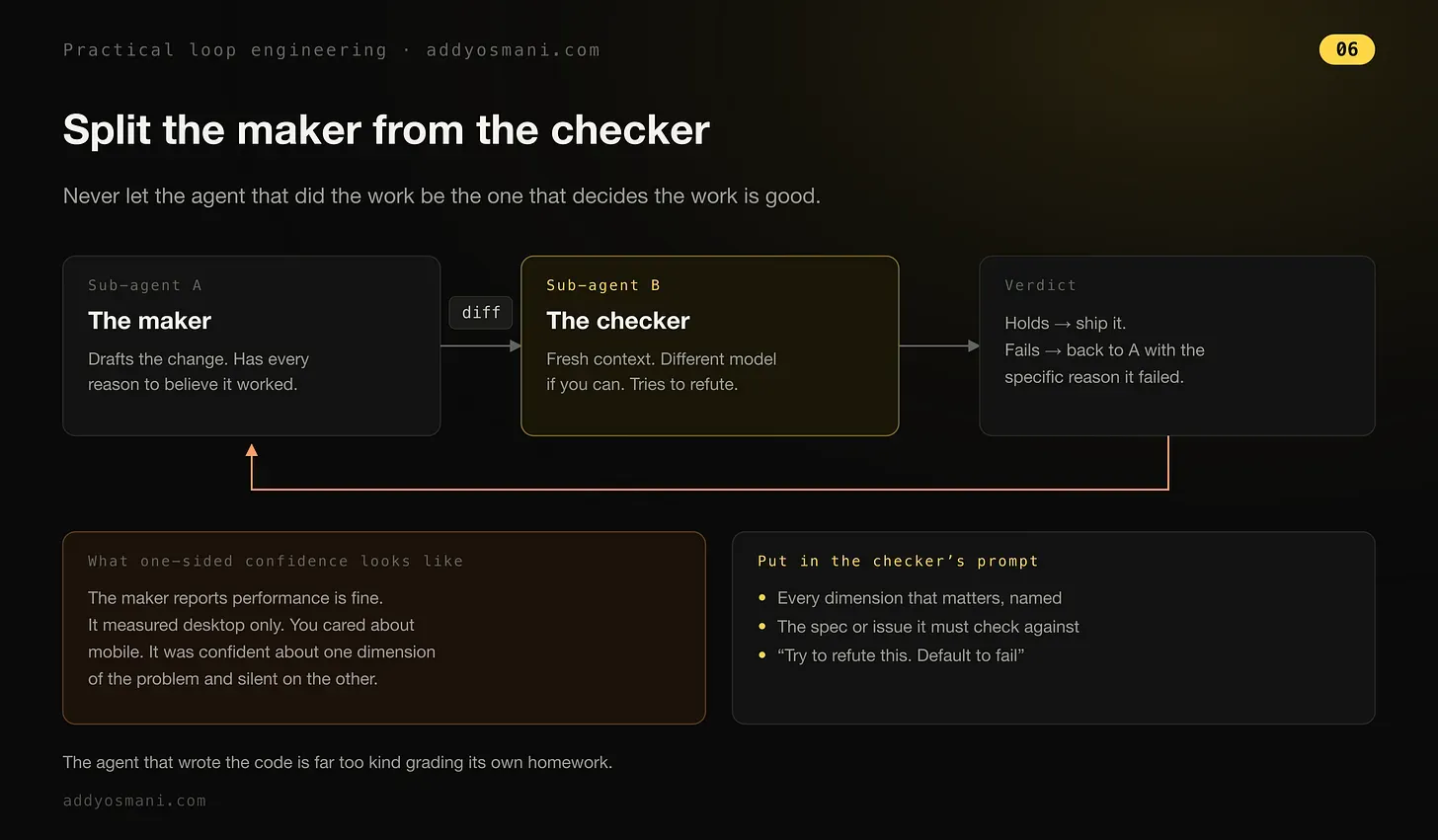 Diagram: split the maker from the checker — sub-agent A drafts the change, sub-agent B with fresh context tries to refute it, verdict holds or fails back to A