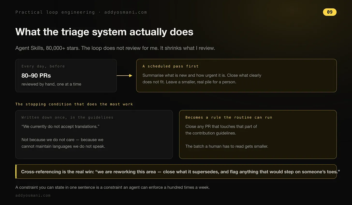 Diagram: what the triage system actually does — 80-90 PRs a day reviewed by hand, versus a scheduled pass that summarizes and closes what clearly doesn't fit first